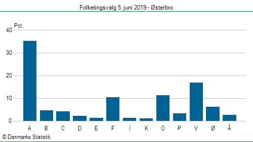 Folketingsvalg onsdag  5. juni 2019