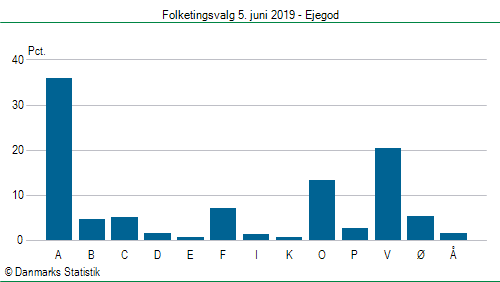 Folketingsvalg onsdag  5. juni 2019