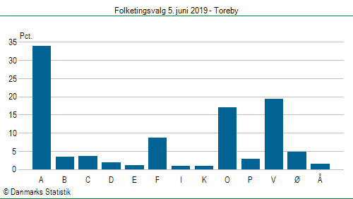 Folketingsvalg onsdag  5. juni 2019