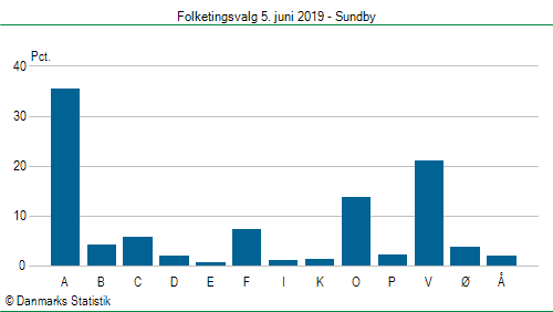 Folketingsvalg onsdag  5. juni 2019