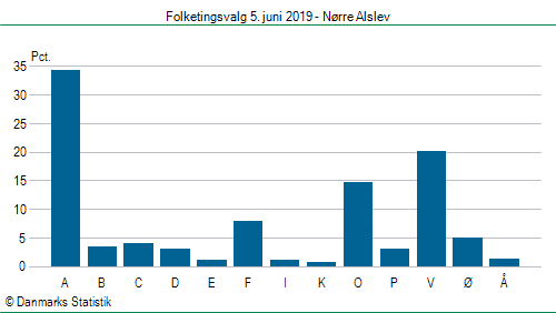 Folketingsvalg onsdag  5. juni 2019