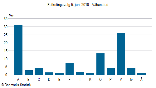 Folketingsvalg onsdag  5. juni 2019