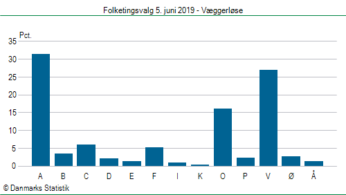 Folketingsvalg onsdag  5. juni 2019