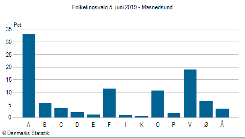 Folketingsvalg onsdag  5. juni 2019