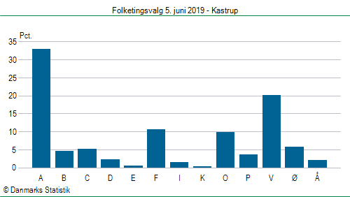 Folketingsvalg onsdag  5. juni 2019