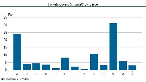 Folketingsvalg onsdag  5. juni 2019