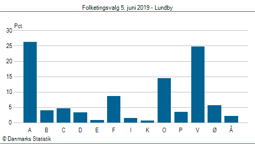 Folketingsvalg onsdag  5. juni 2019