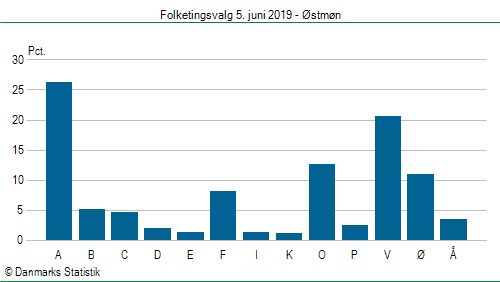 Folketingsvalg onsdag  5. juni 2019