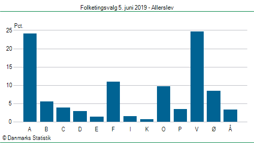 Folketingsvalg onsdag  5. juni 2019