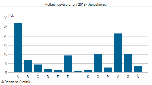 Folketingsvalg onsdag  5. juni 2019