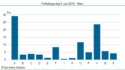 Folketingsvalg onsdag  5. juni 2019