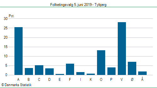 Folketingsvalg onsdag  5. juni 2019