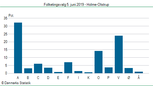 Folketingsvalg onsdag  5. juni 2019