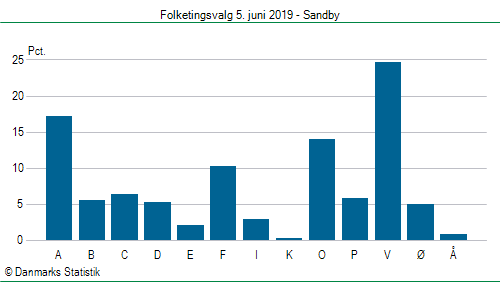 Folketingsvalg onsdag  5. juni 2019