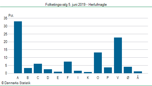 Folketingsvalg onsdag  5. juni 2019