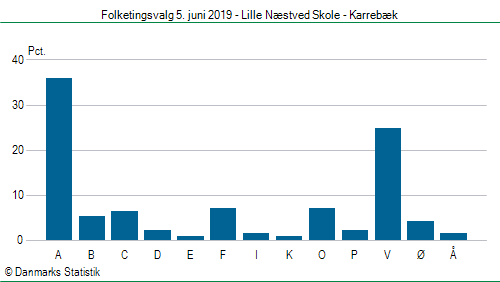 Folketingsvalg onsdag  5. juni 2019