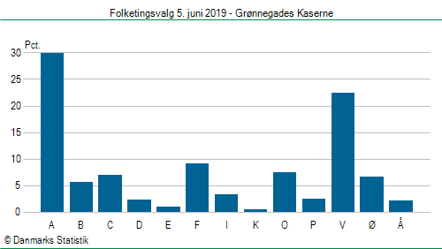 Folketingsvalg onsdag  5. juni 2019