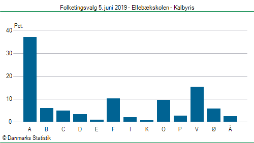 Folketingsvalg onsdag  5. juni 2019