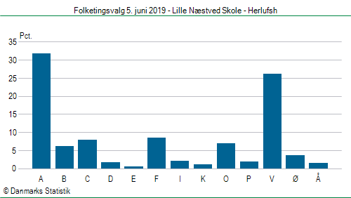 Folketingsvalg onsdag  5. juni 2019