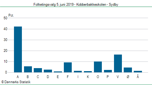 Folketingsvalg onsdag  5. juni 2019