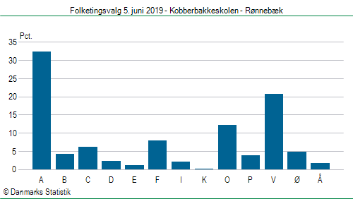 Folketingsvalg onsdag  5. juni 2019