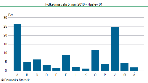 Folketingsvalg onsdag  5. juni 2019