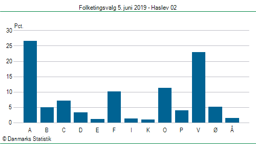 Folketingsvalg onsdag  5. juni 2019