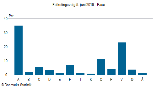 Folketingsvalg onsdag  5. juni 2019