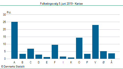 Folketingsvalg onsdag  5. juni 2019