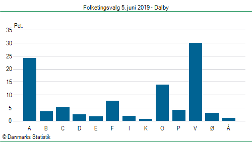 Folketingsvalg onsdag  5. juni 2019