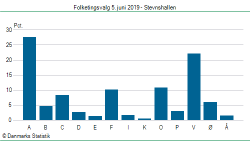 Folketingsvalg onsdag  5. juni 2019