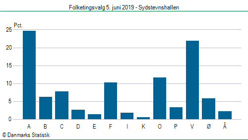 Folketingsvalg onsdag  5. juni 2019