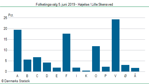 Folketingsvalg onsdag  5. juni 2019