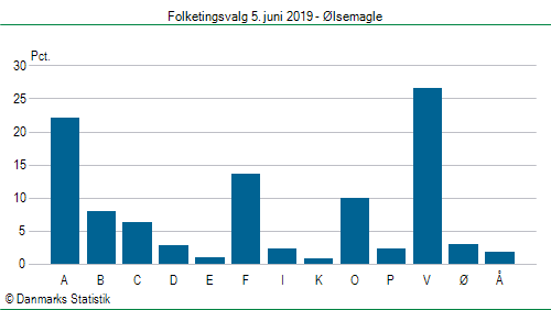 Folketingsvalg onsdag  5. juni 2019