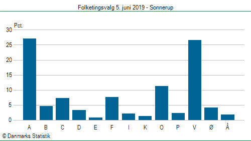 Folketingsvalg onsdag  5. juni 2019