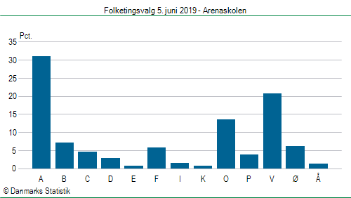 Folketingsvalg onsdag  5. juni 2019