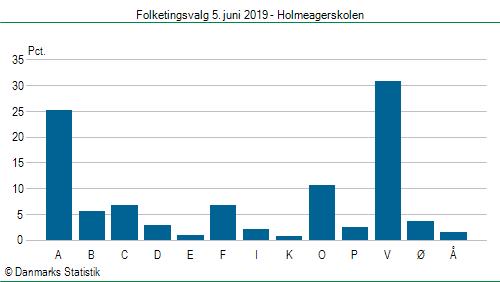 Folketingsvalg onsdag  5. juni 2019