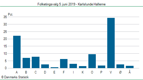 Folketingsvalg onsdag  5. juni 2019