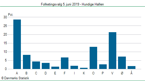 Folketingsvalg onsdag  5. juni 2019