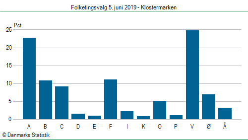 Folketingsvalg onsdag  5. juni 2019