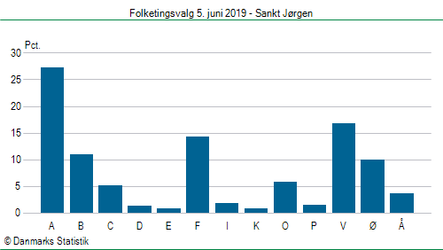 Folketingsvalg onsdag  5. juni 2019