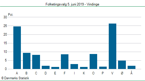 Folketingsvalg onsdag  5. juni 2019