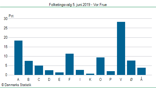 Folketingsvalg onsdag  5. juni 2019