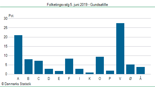 Folketingsvalg onsdag  5. juni 2019