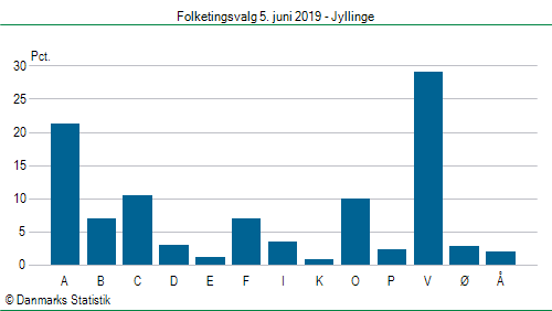 Folketingsvalg onsdag  5. juni 2019