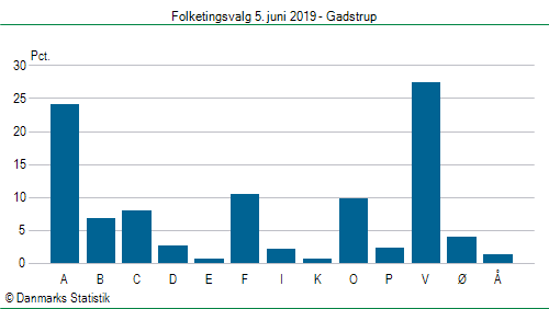 Folketingsvalg onsdag  5. juni 2019