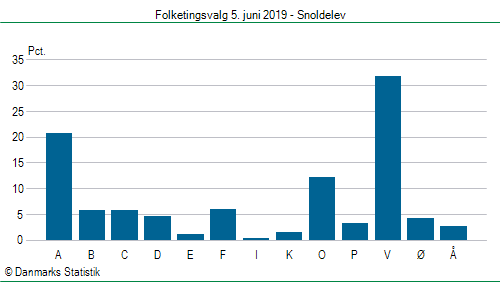 Folketingsvalg onsdag  5. juni 2019