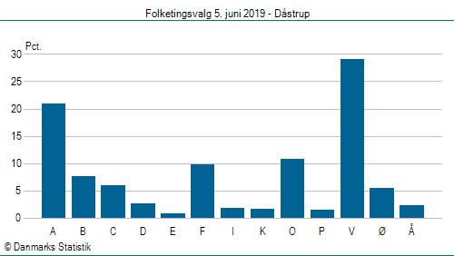 Folketingsvalg onsdag  5. juni 2019