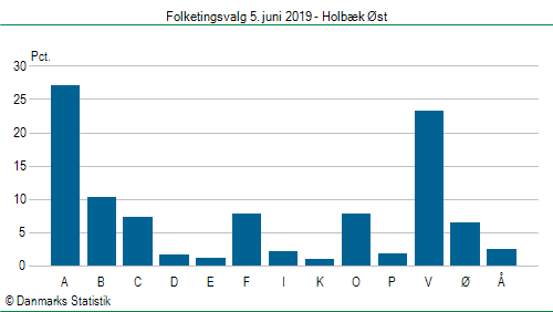 Folketingsvalg onsdag  5. juni 2019