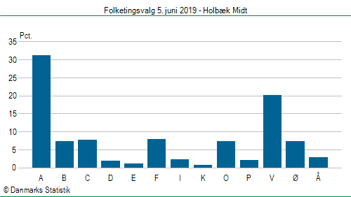 Folketingsvalg onsdag  5. juni 2019